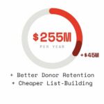Gmail Fast-Track For Fundraisers—Brace For Inbox Bombardment The Email Infrastructure Gap Costing Republicans $80M